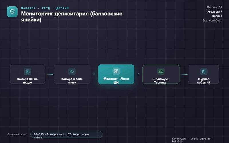 Схема решения — Система Малахит