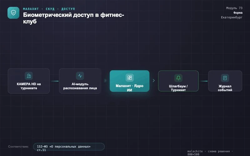 Схема решения — Система Малахит