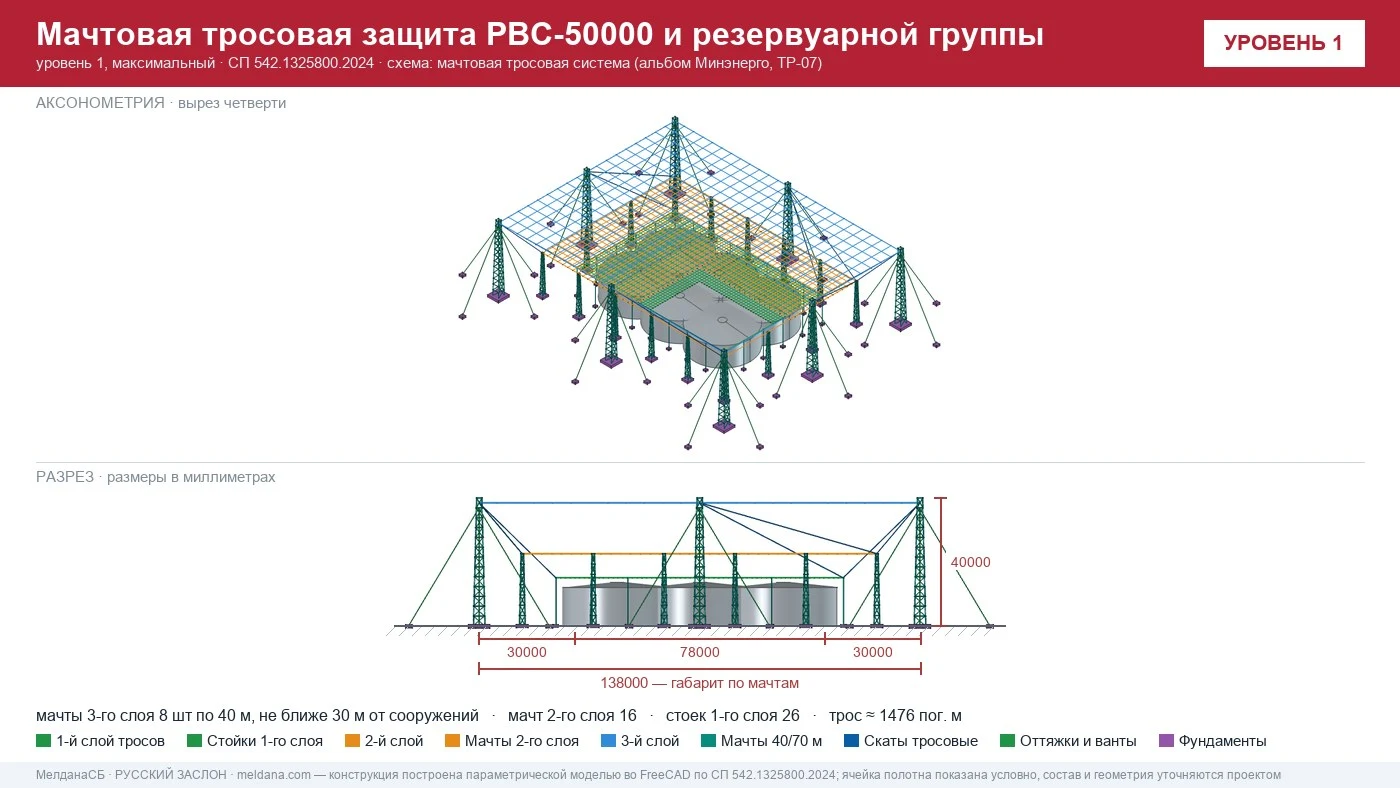 Защитная сетчатая конструкция ЗАСЛОН над резервуаром РВС-50000